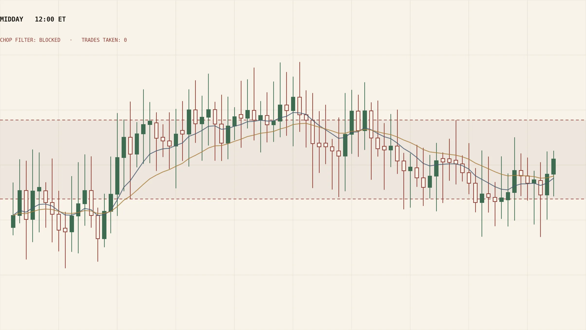 Midday chart showing a tight range with the chop filter blocking trades
