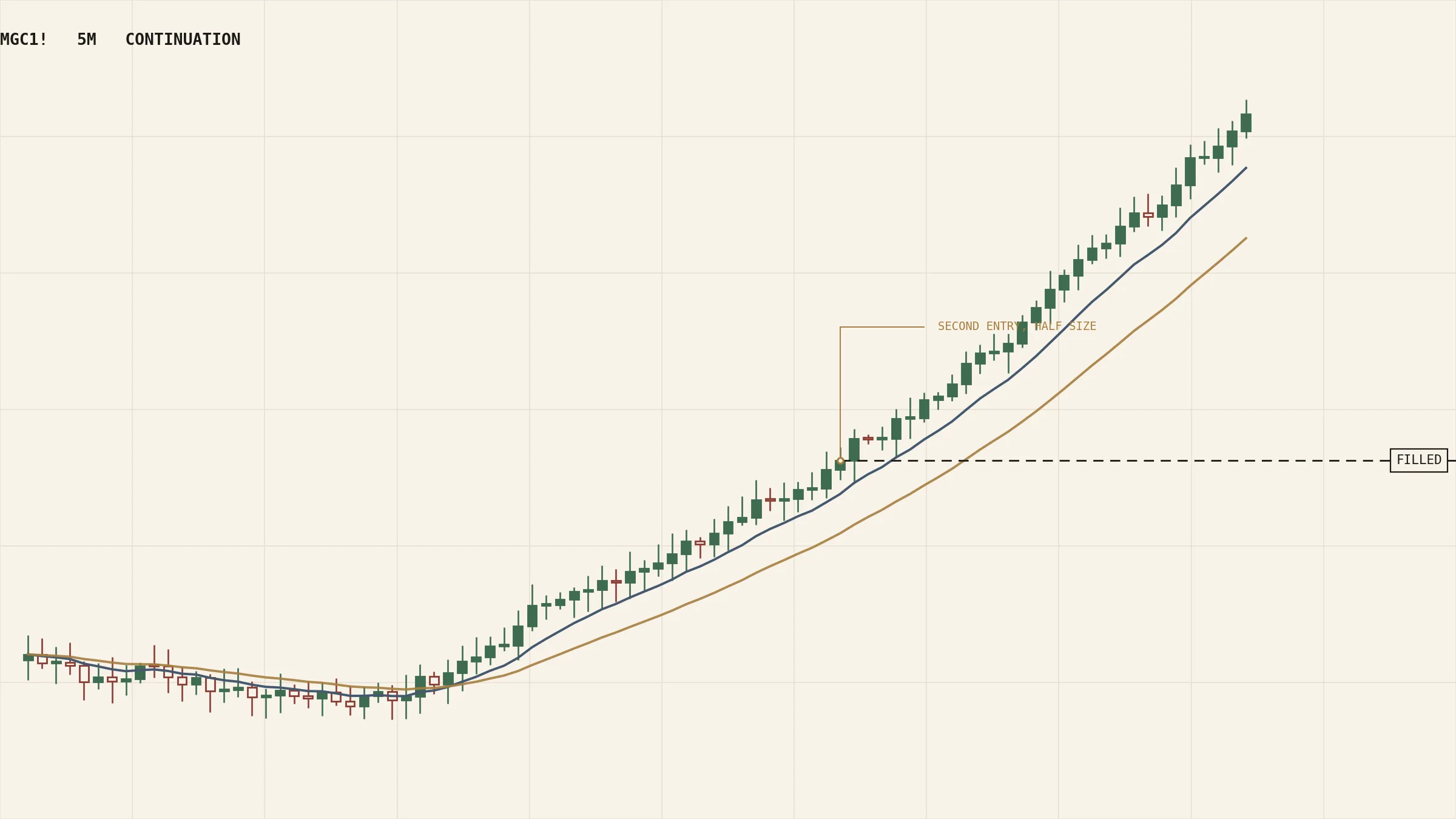 Gold futures chart showing a continuation entry taken at half size