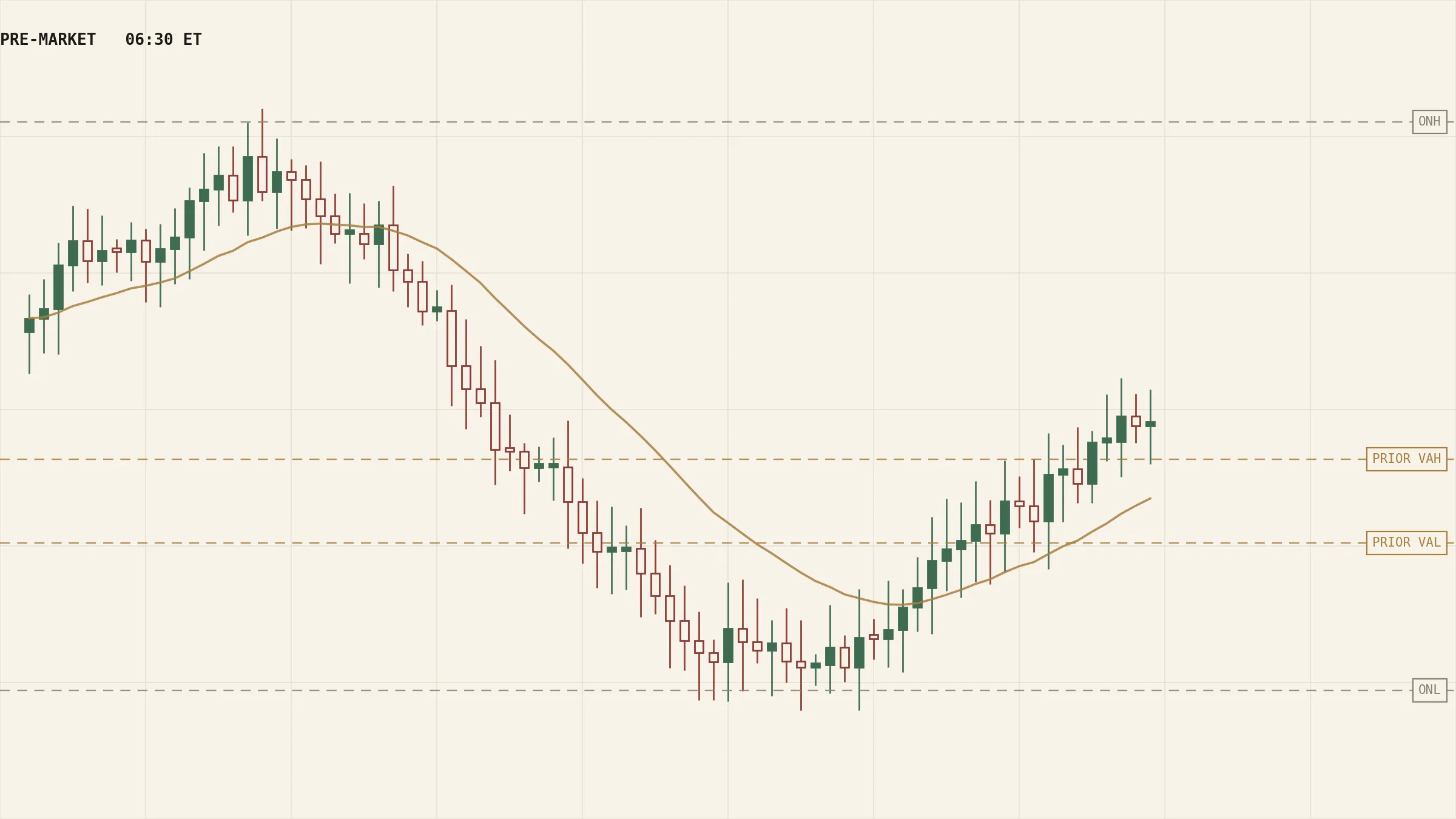 Pre-market chart with overnight high, overnight low and prior value area marked