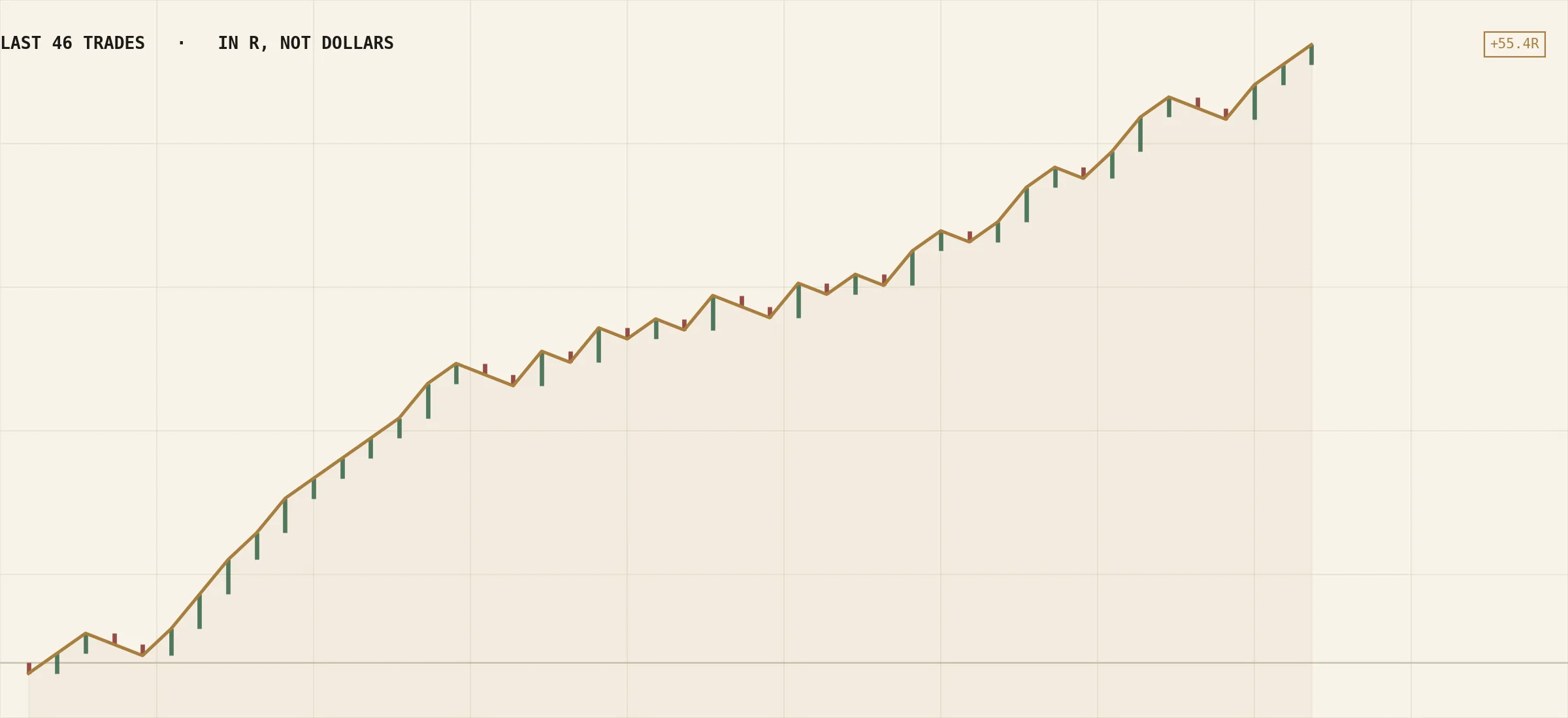 Chart of the last forty six trades plotted cumulatively in R, showing wins and losses