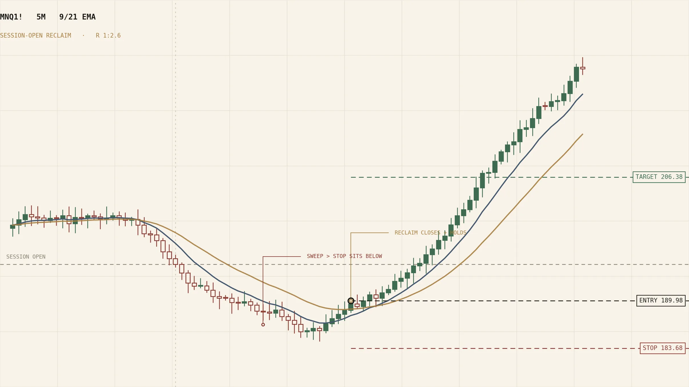 Five minute chart of a session-open reclaim with entry, stop and target marked